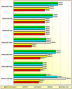 Rohleistungs-Vergleich Radeon HD 7850 & 7870, Radeon R7 260X & 265, Radeon R9 270 & 270X, GeForce GTX 660
